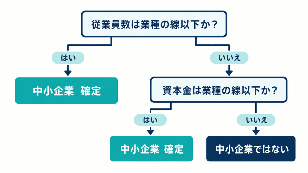 中小企業かどうかの判定フロー。従業員数が業種の線以下なら中小企業が確定し、超えている場合だけ資本金を確認する。資本金も超えていて初めて中小企業ではないと判定される