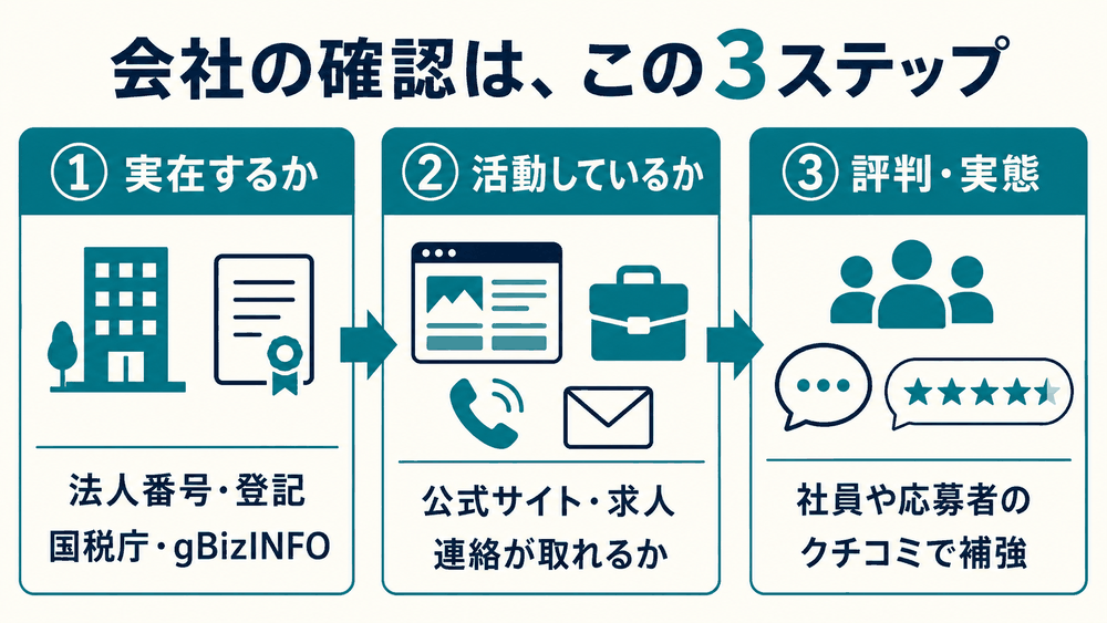 会社の確認は3ステップ（実在→活動→評判）